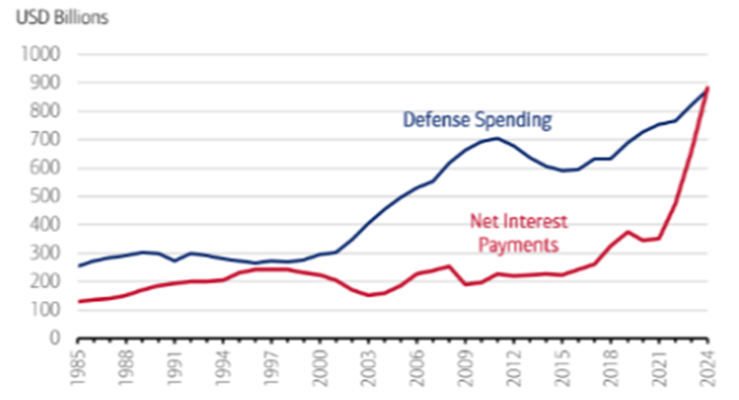 Budget Woes: Interest Costs Now Greater than Defense Spending