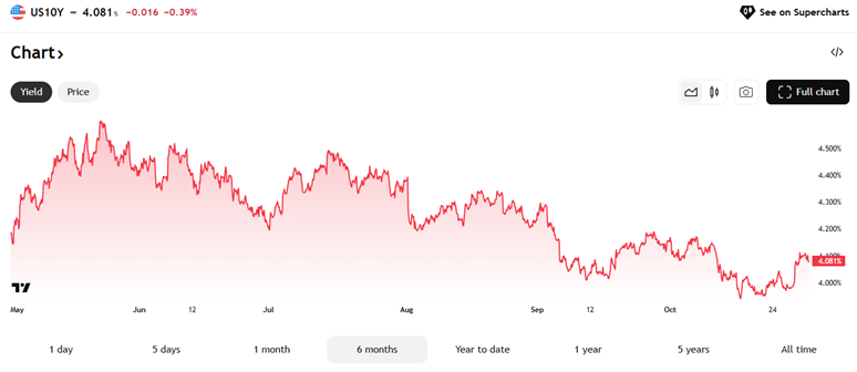 10-Year Treasury Note Yield: Trending Lower, But Jumped Post-Fed in Late October