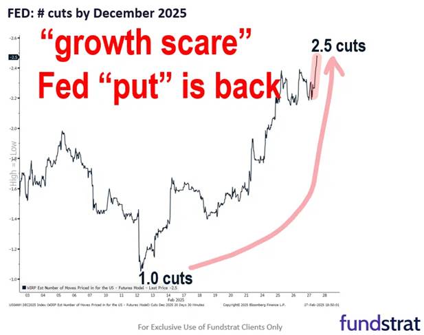 February’s Weaker Macro Data Have Increased the Expected Number of Fed Rate Cuts