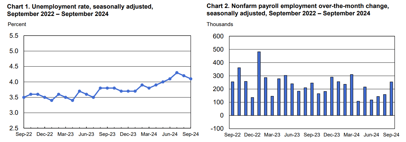 Stout September Jobs Report: Unemployment Rate Falls 0.17%, Biggest Payrolls Gain Since March