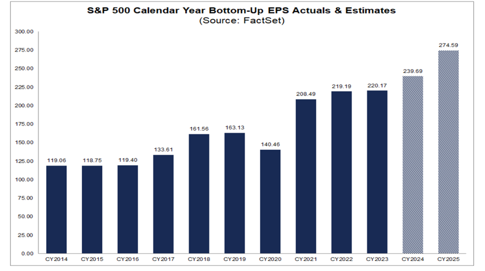 Record S&P 500 Earnings Per Share