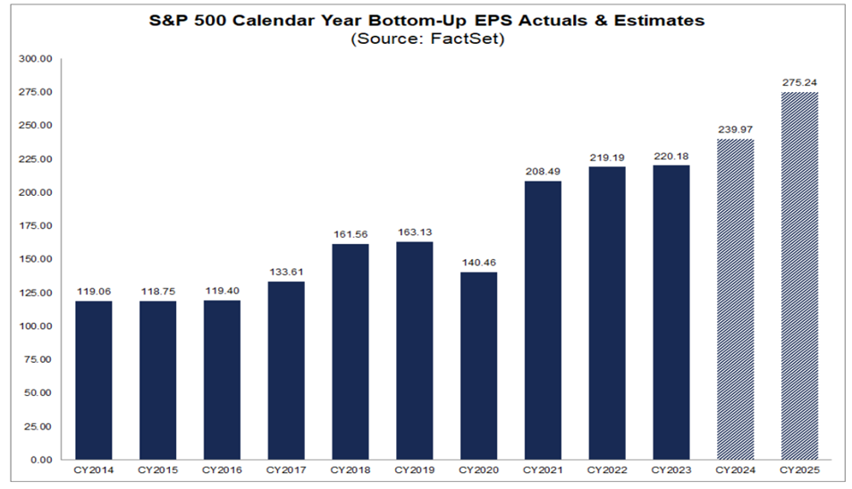 S&P 500 Earnings Per Share: Big Growth Expected in 2025