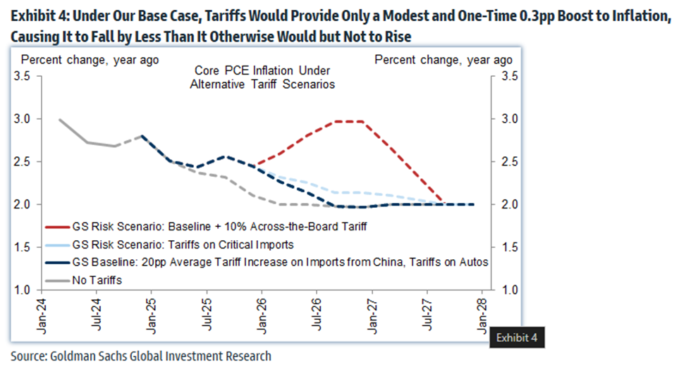 Goldman Sachs: Tariffs Would Provide a One-Time Inflation Boost