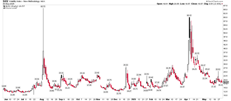 VIX Index: Wall Street’s Fear Gauge Tagged 60 in April, Indicating Capitulation-Level Selling