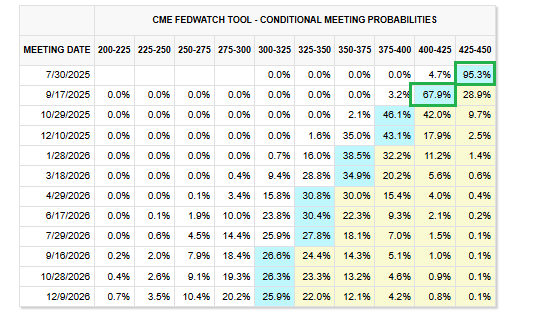 95% Chance the Fed Holds Rates Steady in July, 68% Chance of a September Ease