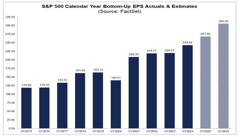 S&P 500 EPS Growth Expected to be Strong in 2025 and 2026