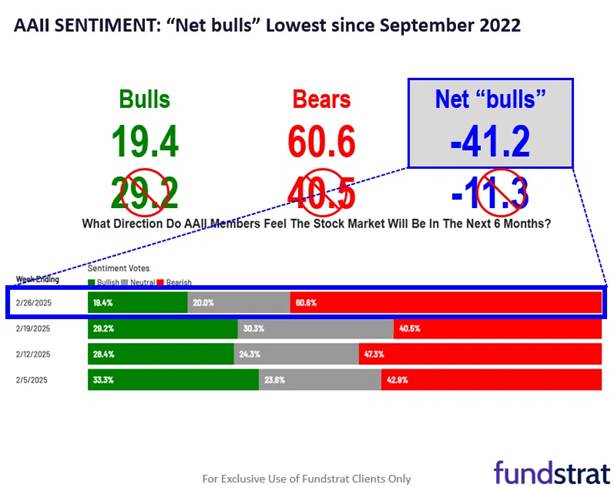 Sour Sentiment: Big Fall in “Net Bulls” Per the AAII Survey
