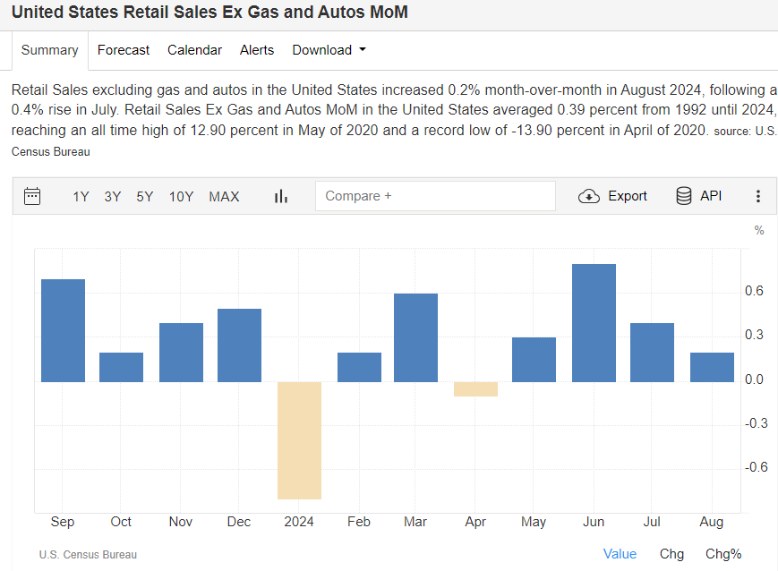 Core Retail Sales Strong over the Summer