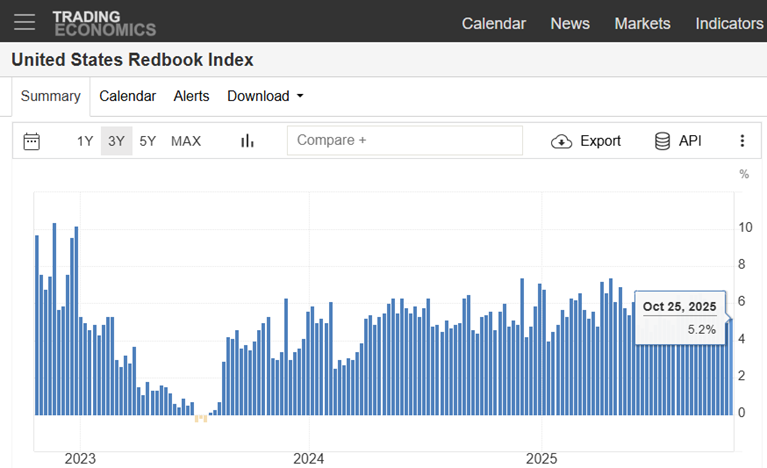 Johnson Redbook: +5.2% Retail Sales Growth