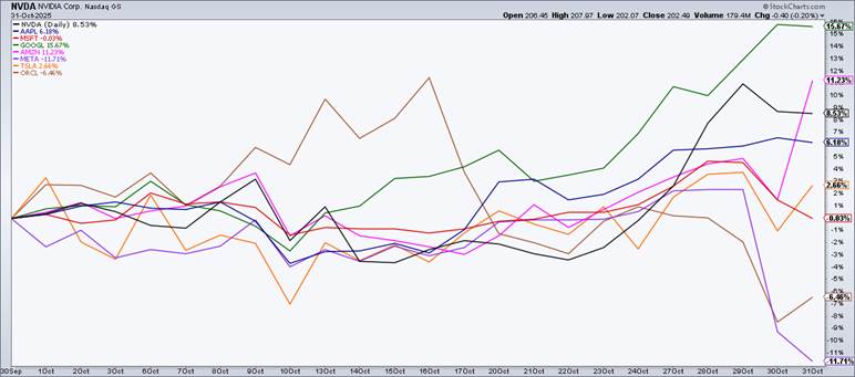 AI Leaders’ October Performance Trends