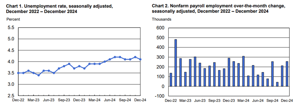 Unemployment Rate Dipped in December, Job Growth Accelerated