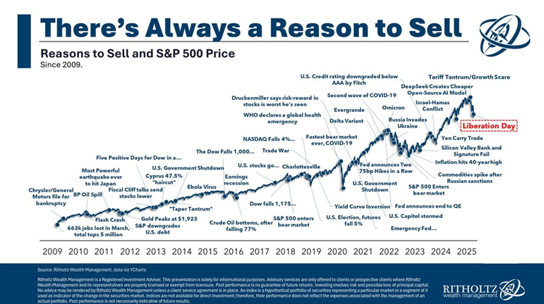 There’s Always a Reason to Sell