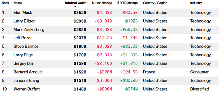 Zuckerberg Approaching Elon Musk in Net Worth