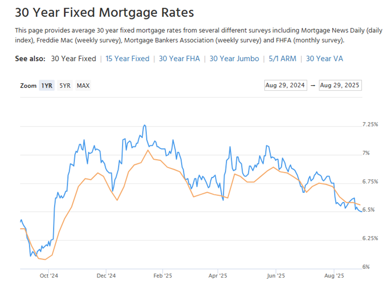 Mortgage Rates Sink to 11-month Lows Ahead of Likely Fed Rate Cuts
