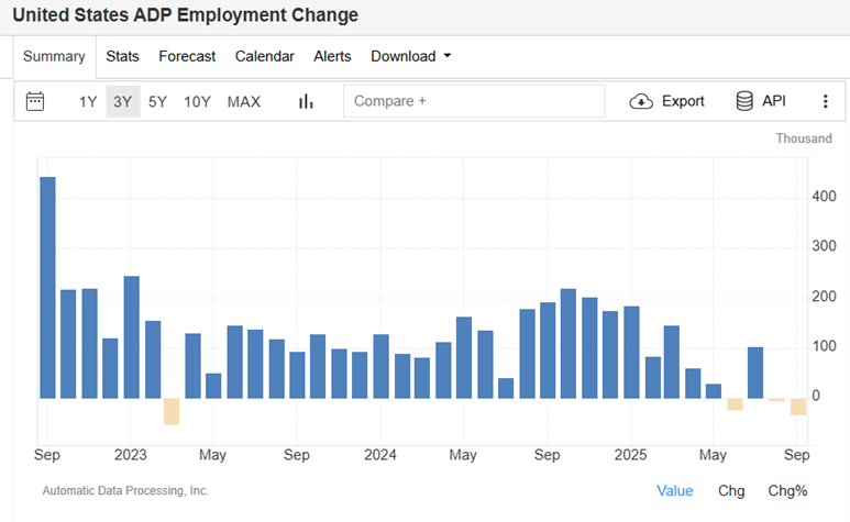 ADP Private Payrolls: -32,000 Jobs in September