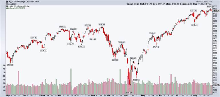 The S&P 500 Added to its YTD Gain in August
