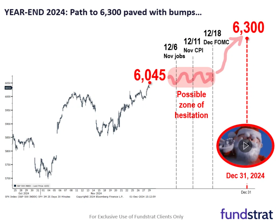 Could the Bulls Come Down the Chimney? SPX 6300 In Play.