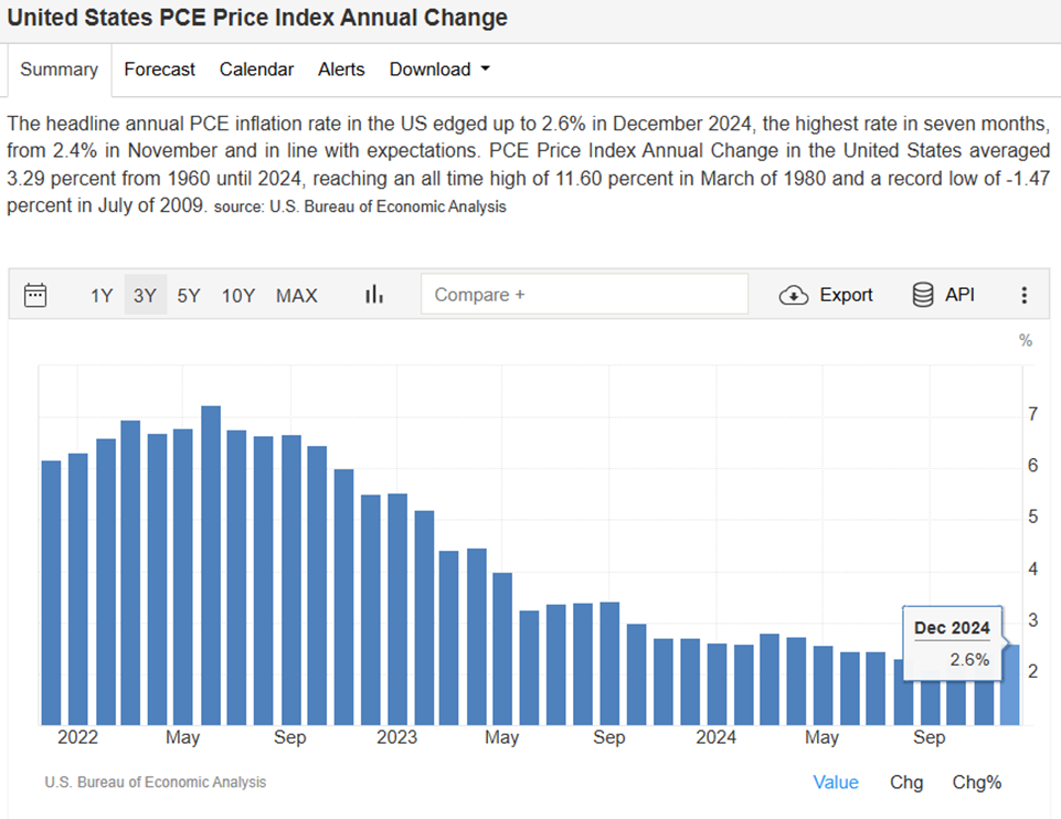 PCE Inflation Ticked Up to 2.6% in December, Above the Fed’s 2% Target