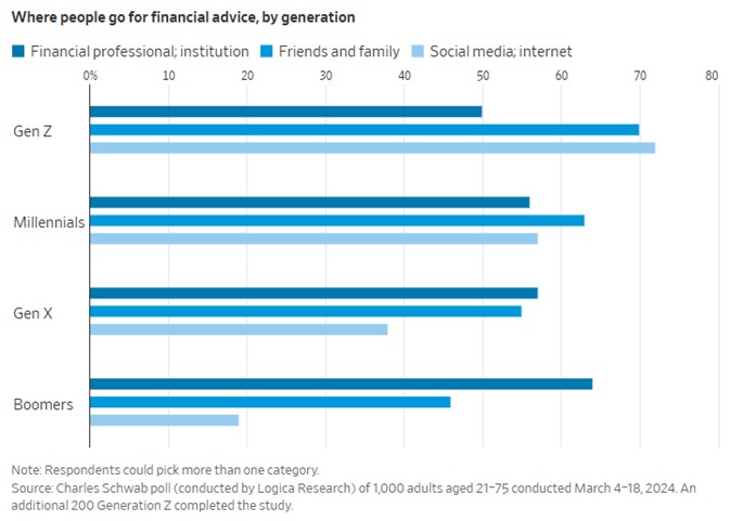 Where people go for Financial Advise