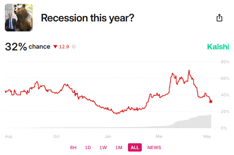Recession Odds Tumbled in May