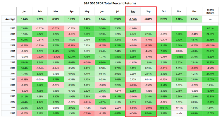 S&P 500: Weak August-September Trends