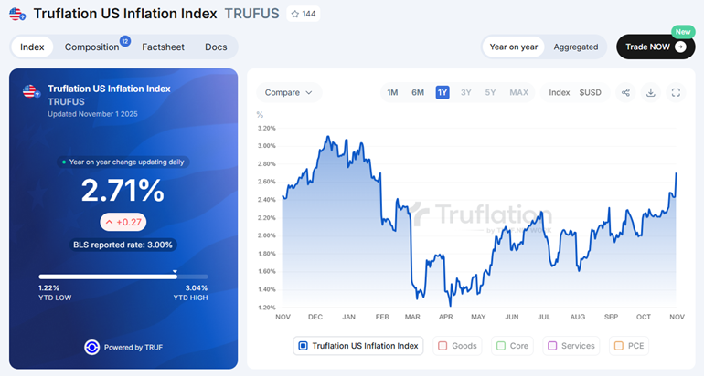 Truflation Rising, But Below 3%
