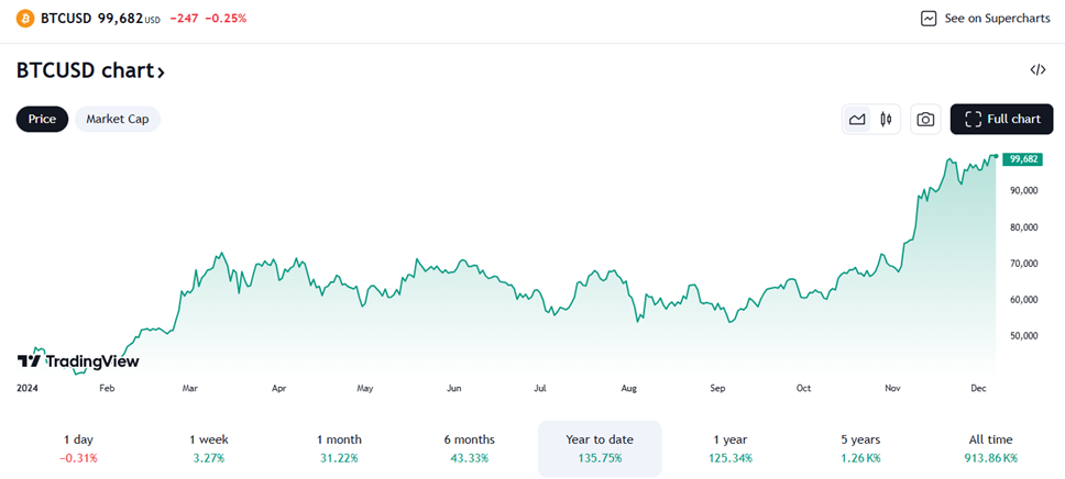 Bitcoin Bags Another Banner Year: +136% So Far