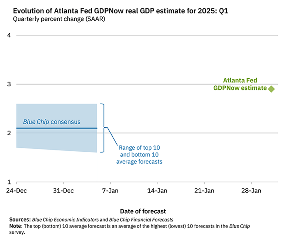Q1 US Real GDP Growth Seen Near 3%