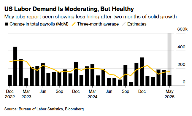 Healthy Job Growth Last Two Months