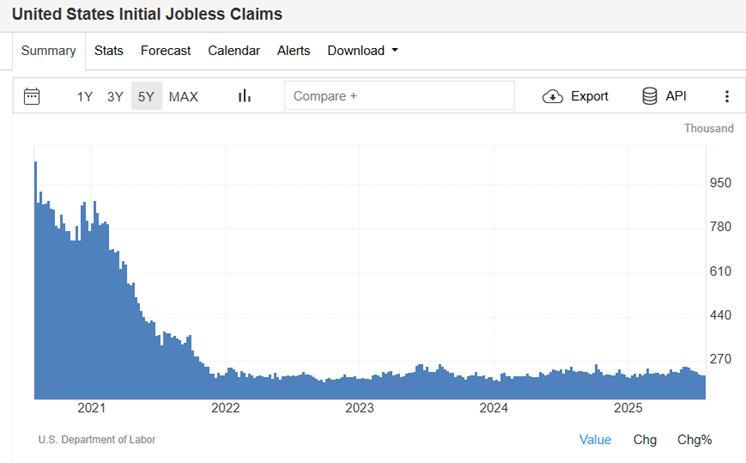 Initial Jobless Claims Remain Subdued