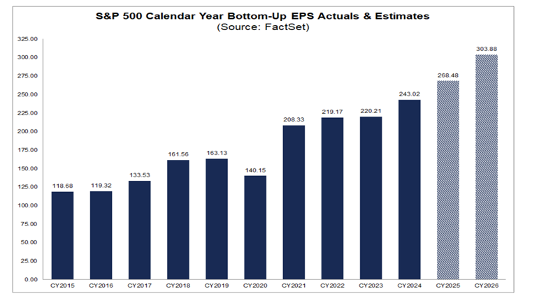 S&P 500 Earnings Growth Steamrolls Ahead, Political Drama Be Darned