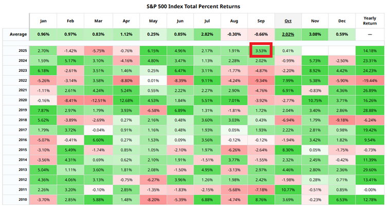 S&P 500 Monthly Returns: Best September since 2010