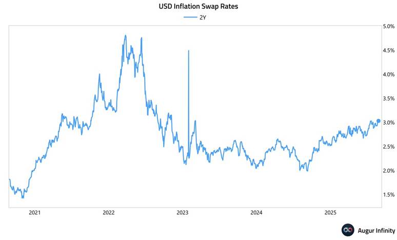 Inflation Risks Rising: 2-Year Inflation Seen Near 3% Per Year