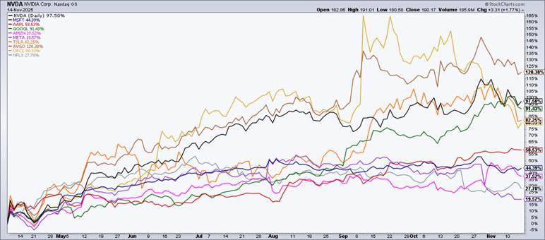 S&P 500’s Big 10 Tech Stocks
