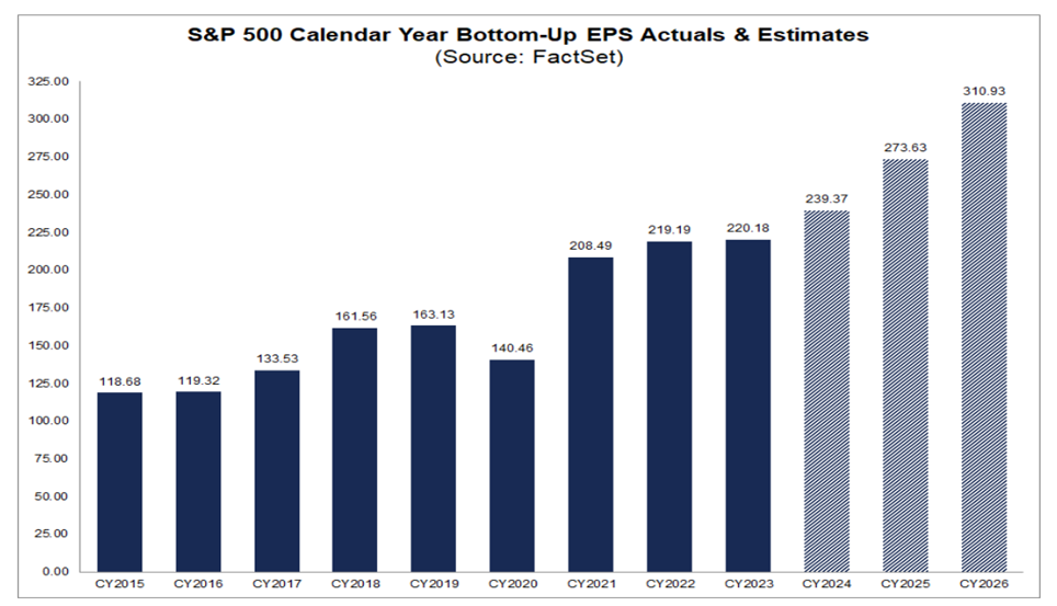 S&P 500 Earnings Growth Takes Off in 2025