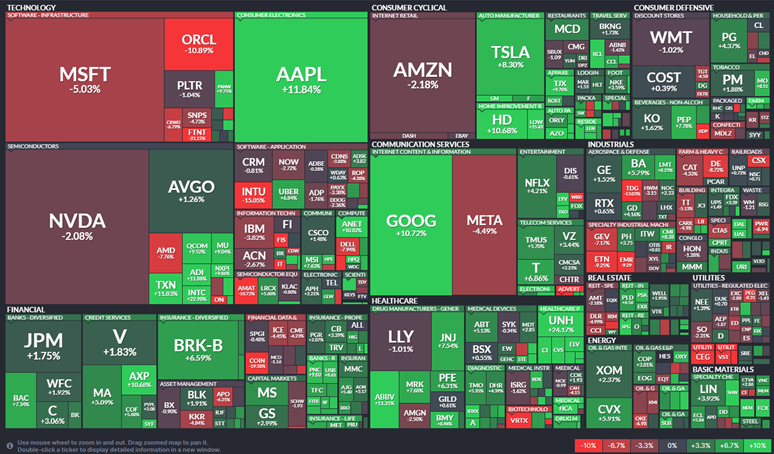 S&P 500 August Performance Heat Map