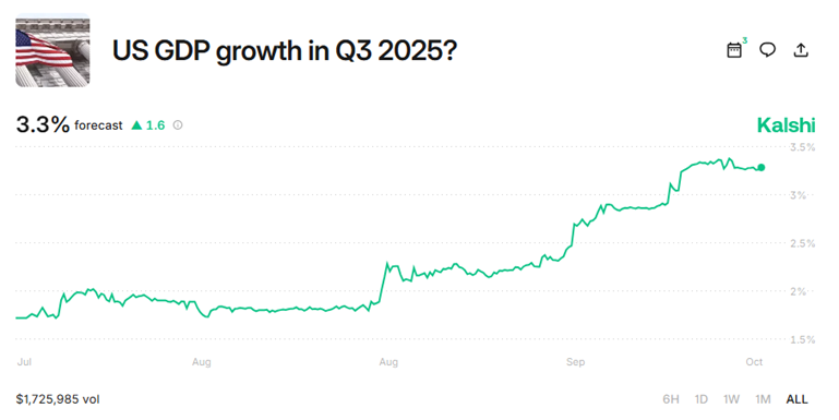 U.S. Real GDP Growth Seen Strong at 3.3% in Q3