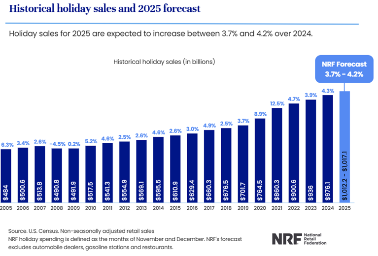 Historical Holiday Sale Forecast