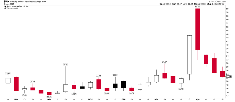 Volatility Index: Down Big Last 4 Weeks