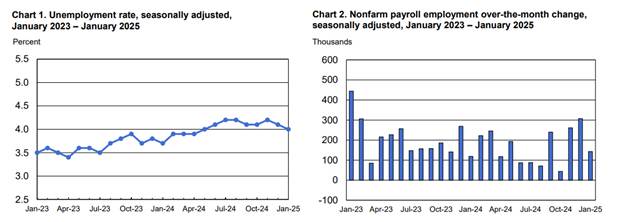 US Unemployment Rate & Monthly Job Change: Steady as She Goes