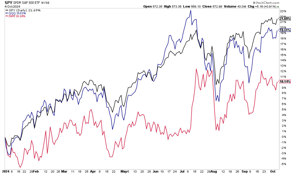 YTD Returns: S&P 500 ETF +22%, Nasdaq 100 +20%, Small Caps +10%