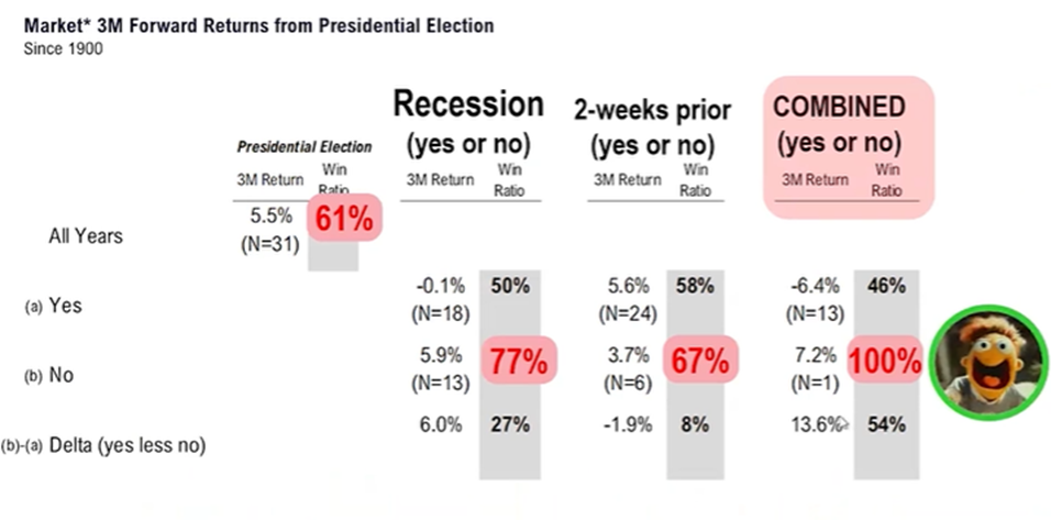 The S&P 500 Usually Rallies After Presidential Elections