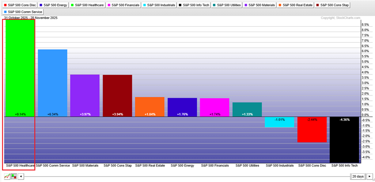 The Pharma Factor: Health Care Led in November