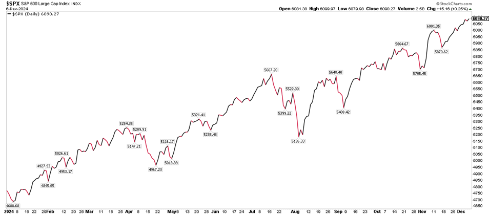 S&P 500 YTD: Merry and Bright