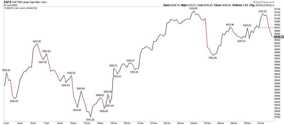S&P 500 Reaches a Record High in January