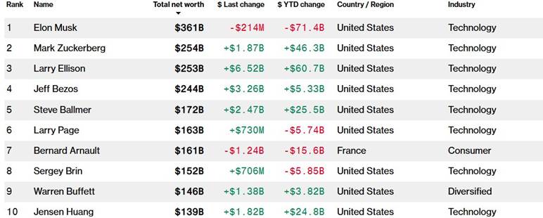 Larry Ellison Now No. 3 on the World’s Richest List