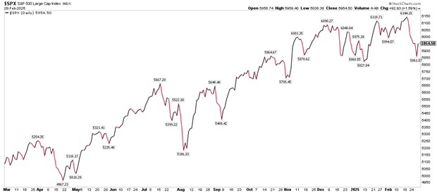 The S&P 500 Has Given Back Much of Its Post-Election Rally