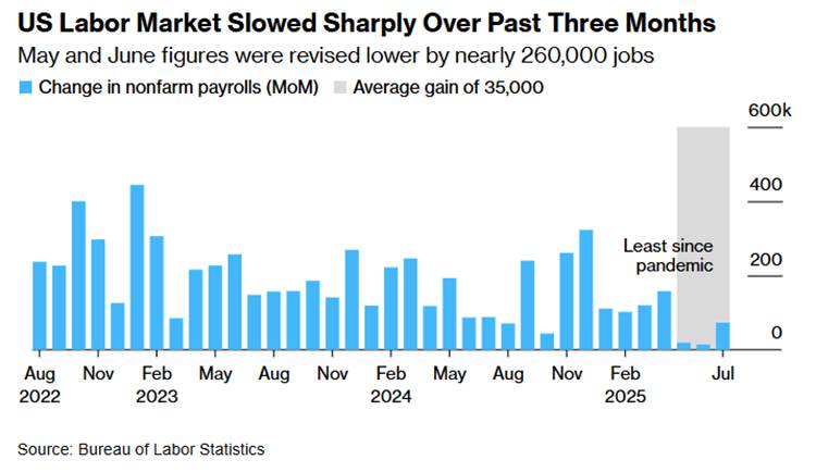Weakest Labor Market Since 2020