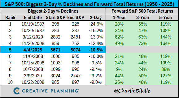 Strong Future Returns After Huge 2-Day Selloffs