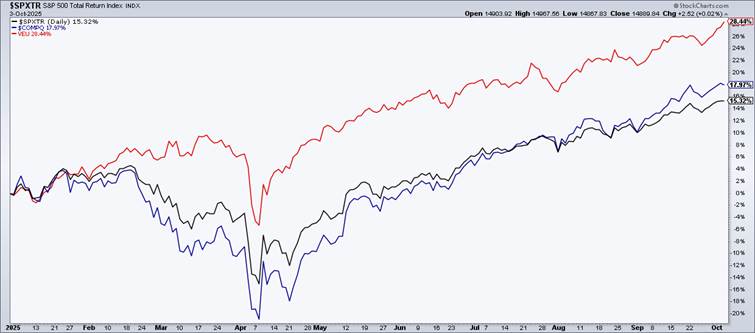 YTD Through October 5: S&P 500 +15%, Nasdaq +18%, International Stocks +28%